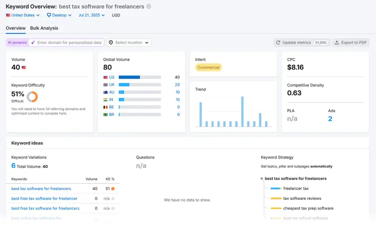 Keyword Overview for "best tax software for freelancers" showing volume, CPC, intent, global volume, trend, and keyword ideas.