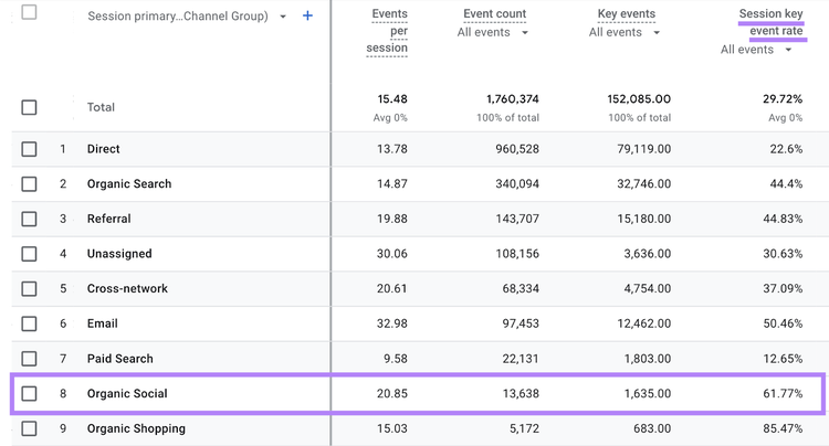 Session key event rate highlighted and Organic Social channel group highlighted