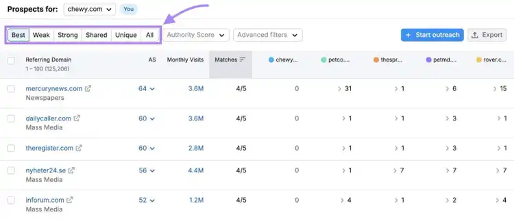 Sorting options on the Backlink Gap tool: best, weak, strong, shared, unique, all.