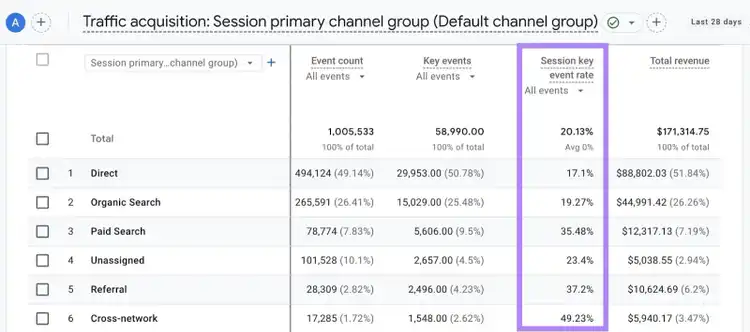 Traffic acquisition report on GA4 with the "Session key event rate" column highlighted.