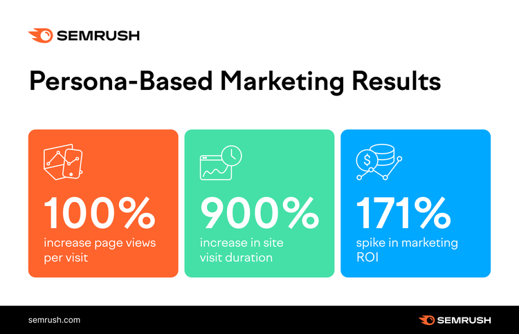 Case study results showing 100% page views increase, 900% visit duration, 171% ROI spike