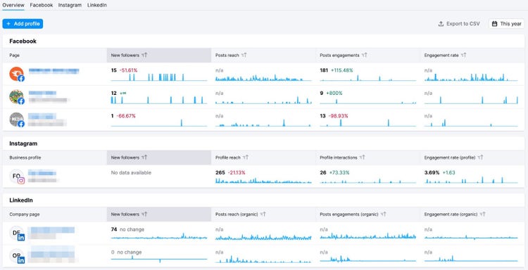 Facebook overview report in Social Analytics tool