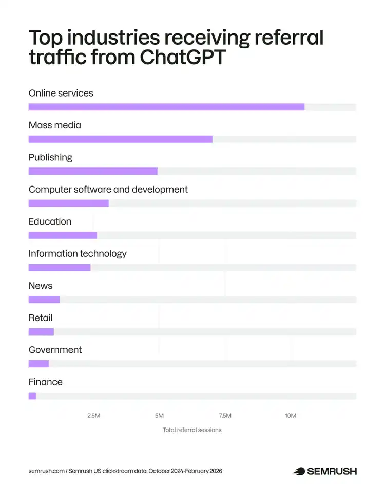 industries with the most chatGPT referral traffic
