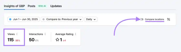 Insights of GBP allows you to compare locations and see metrics like views, interactions, and average rating.