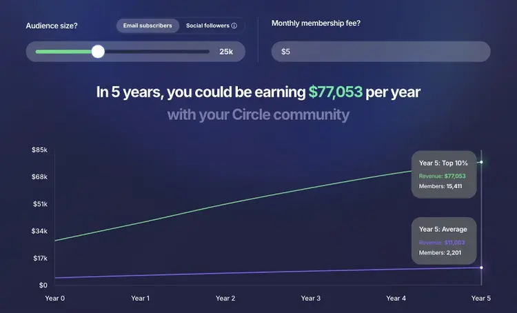 A free ROI calculator by Circle that shows earning potential based on audience size and monthly membership fee.