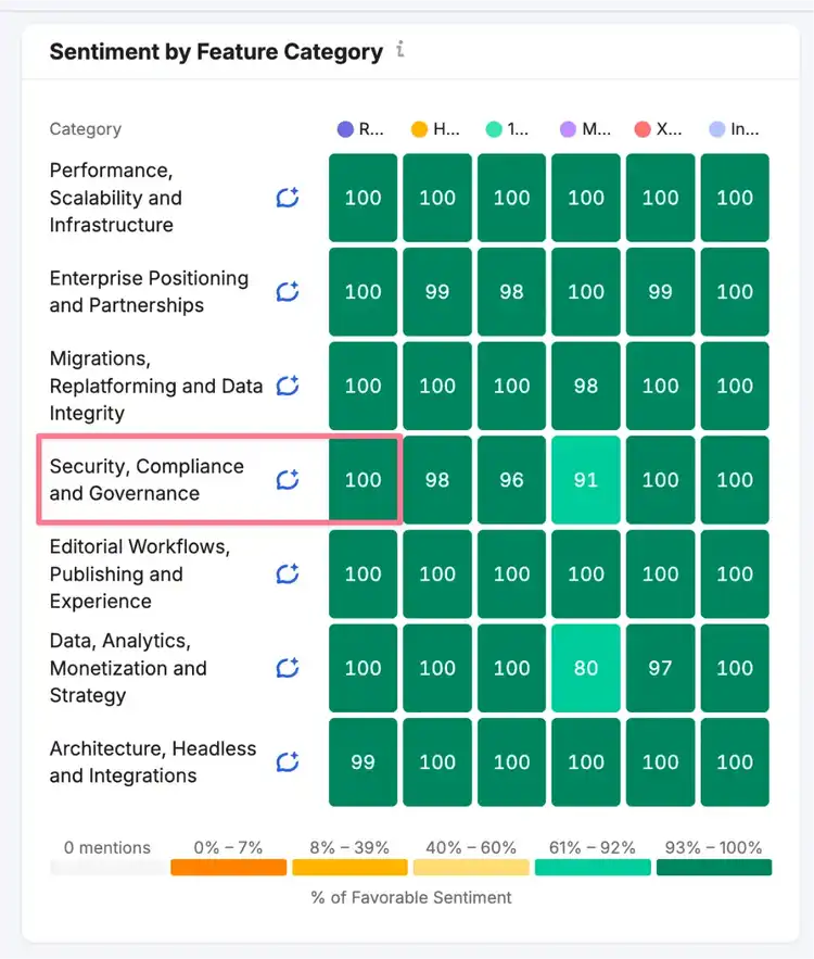 Sentiment by Feature Category heatmap showing performance metrics across 8 categories with Security row highlighted