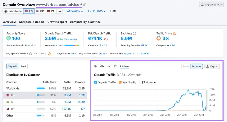Semrush domain overview report for Forbes Advisor showing a steep drop in organic traffic since 2022, including stats on authority score, backlinks, and traffic share by country.