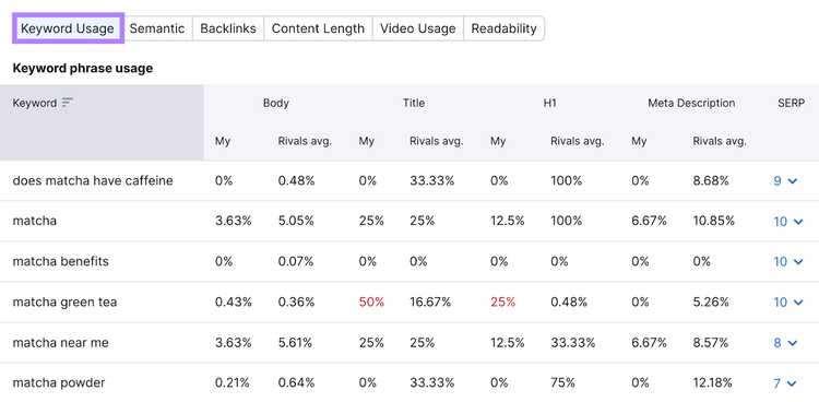 “Keyword Usage” table in On Page SEO Checker