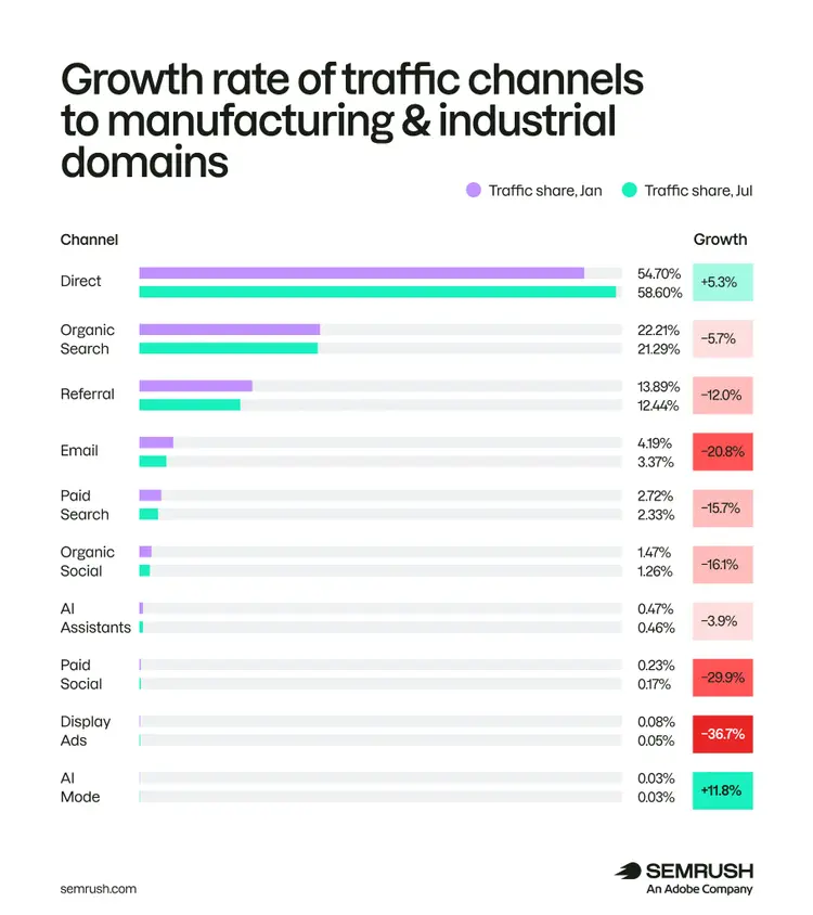 traffic channels and growth to manufacturing domains