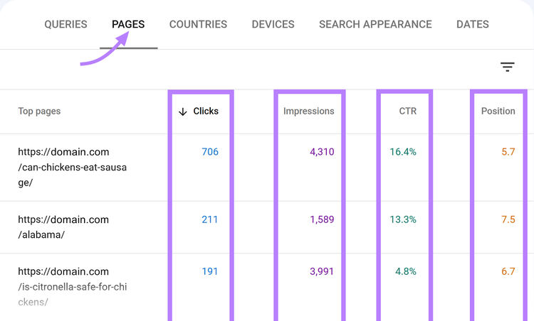 Google Search Console Pages report breaking down top pages by clicks, impressions, ctr, and position