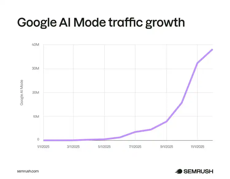 Google AI Mode traffic growth