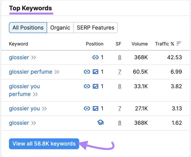 “Top Keywords” section for "glossier.com"