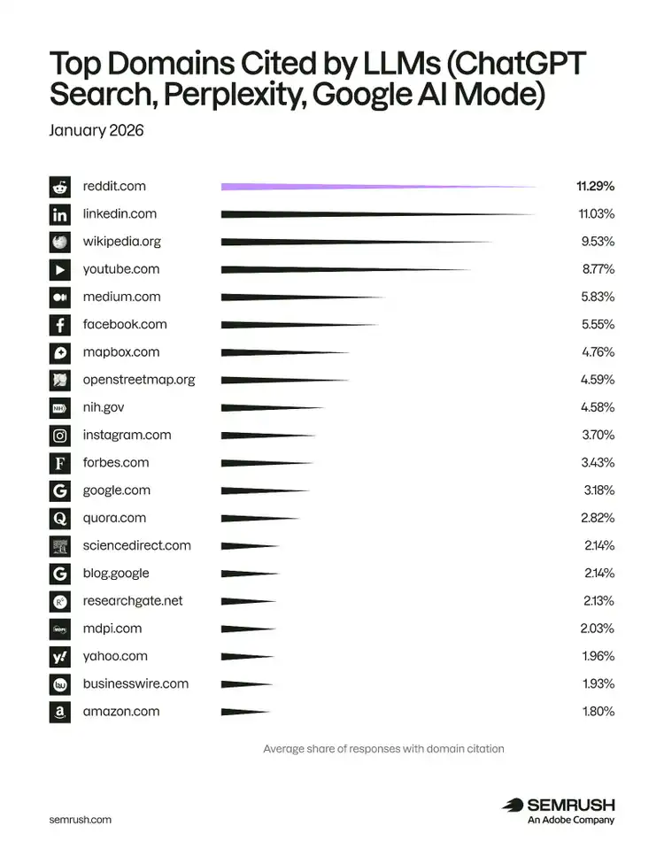 Ranking of top domains cited by LLMs, led by reddit.com, linkedin.com, and wikipedia.org