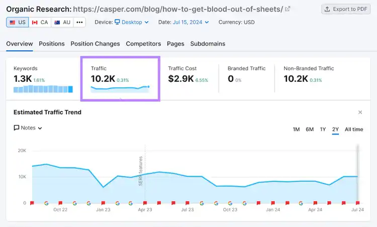 Semrush Organic Rankings tool report with Traffic data showing 10.2K monthly visitors for Casper blog post URL