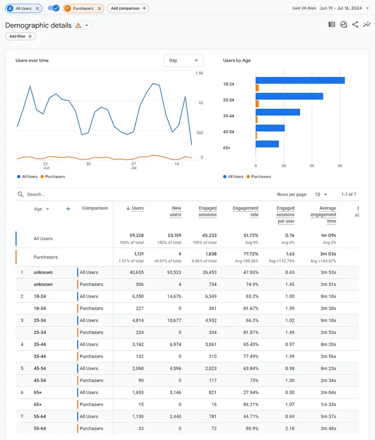 Demographic details report in Google Analytics 4