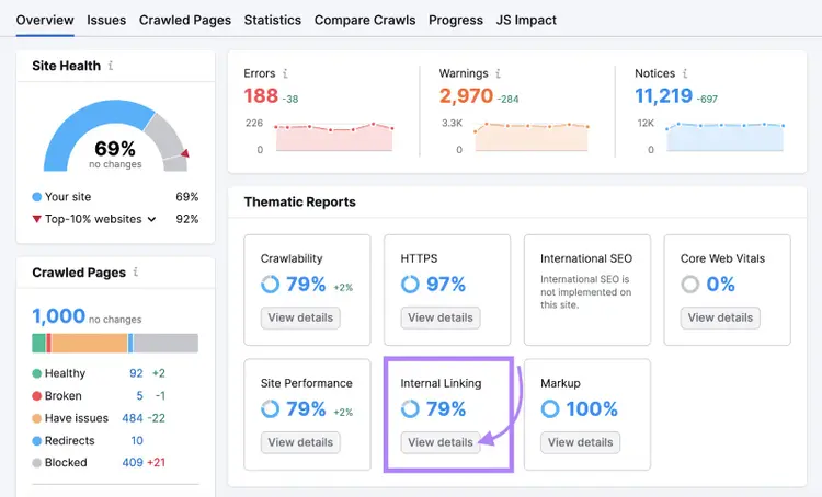“Internal Linking” widget highlighted in Site Audit's overview dashboard
