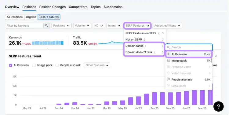Semrush organic rankings report filtered to show AI Overviews