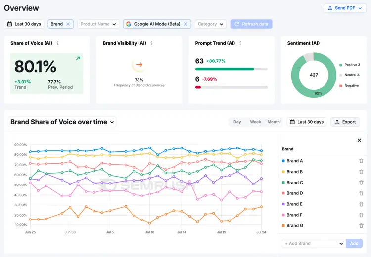 Brand visibility overview shows share of voice, prompt trend, sentiment, and more metrics per AI platform.