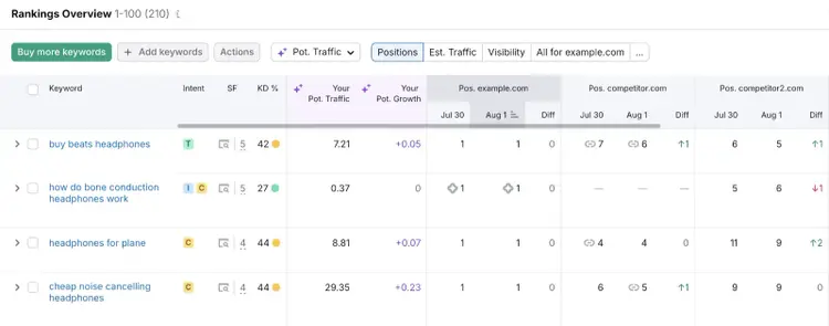 Rankings Overview on the Position Tracking tool showing keyword performance over time.