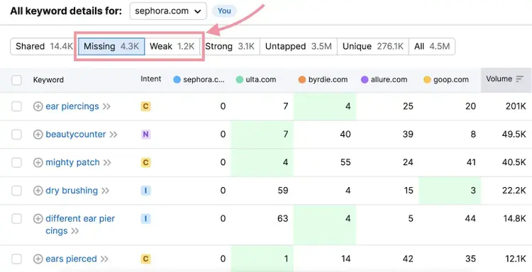 All keyword details for table with Missing and Weak filters highlighted.