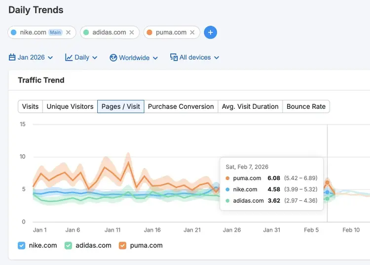 The "Daily Trends" dashboard showing traffic trend performance for a brand compared to its competitors.