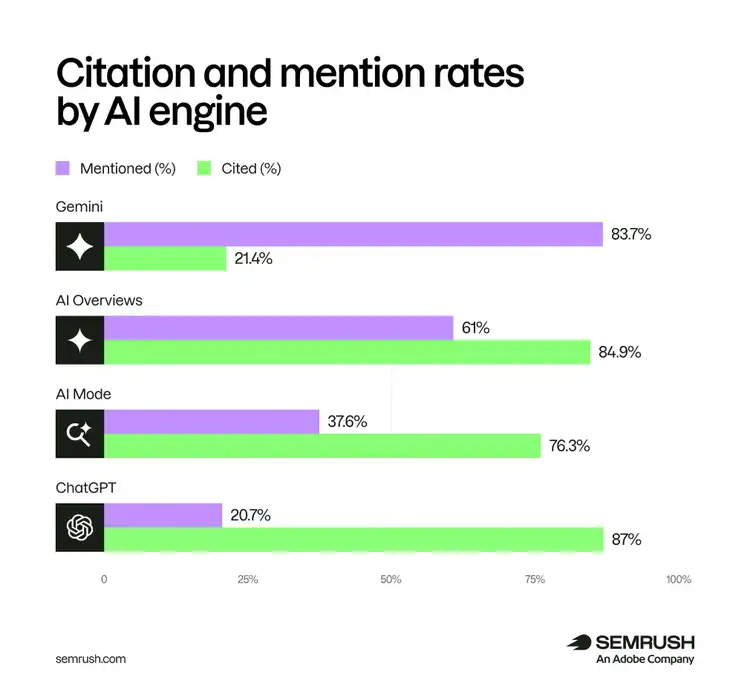 Citation and mention rate by engine