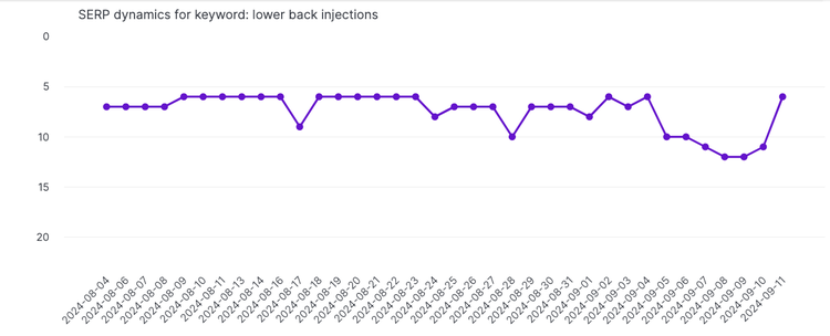 SERP dynamics line chart tracking rank changes for lower back injections