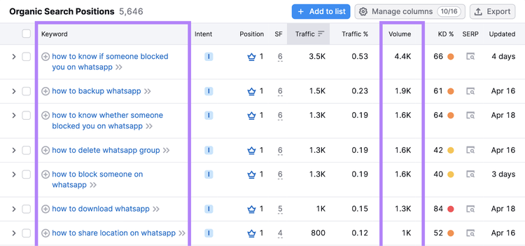organic search positions report in the organic rankings tool for whatsapp faq keywords