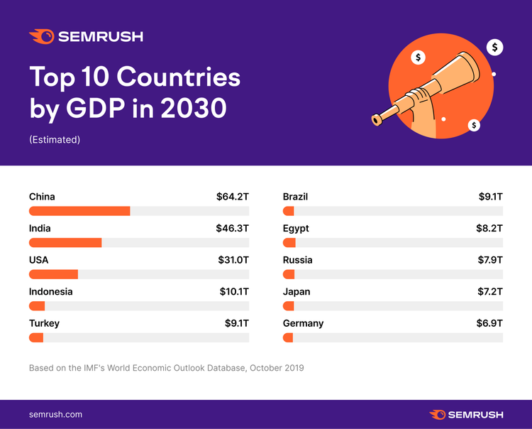 Semrush infographic projecting top 10 countries by GDP in 2030