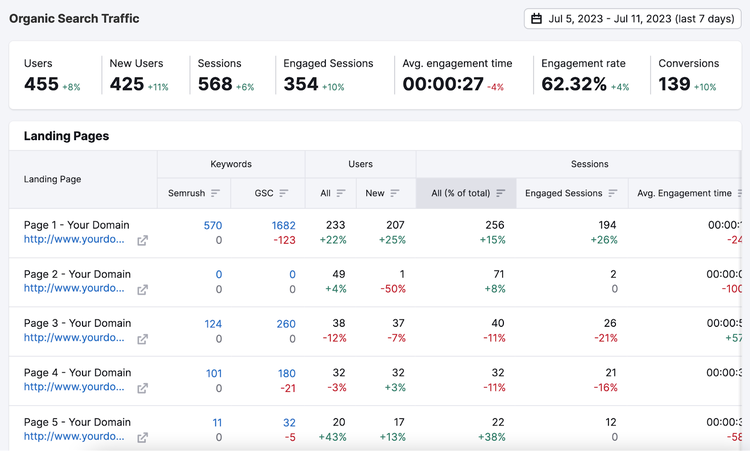 "Organic Search Traffic" report on the Organic Traffic Insights tool showing metrics like users, sessions, engagement data, etc.