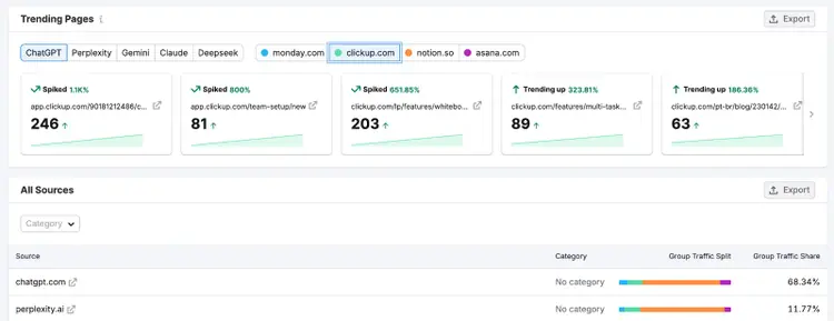 Semrush's Traffic & Market Insights - checking competitors' top pages for AI traffic