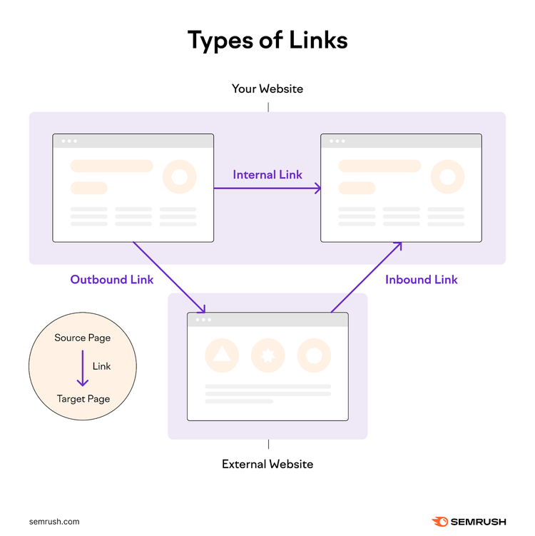 An internal link points to another page on your site. An outbound link points from your site to an external site. An inbound link points from an external site to your site.