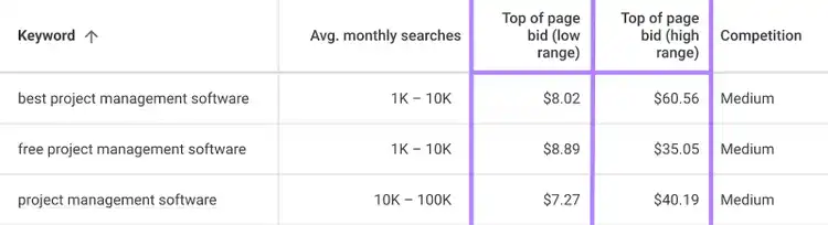 Google Keyword Planner shows data for top of page bids