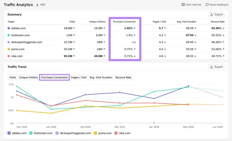 Traffic Analytics report showing the purchase conversion rates of five competing domains.