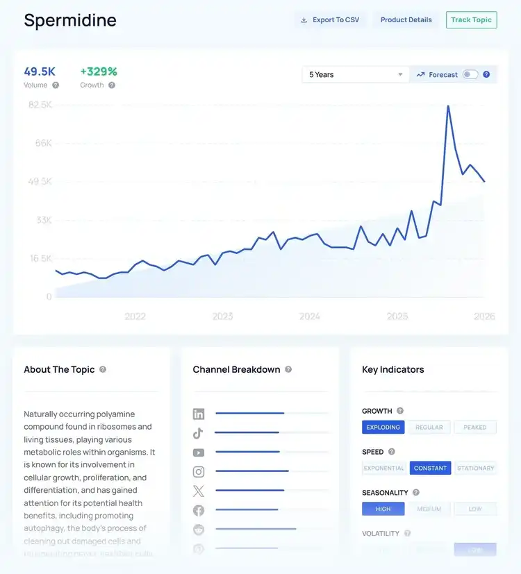 Spermidine topic dashboard