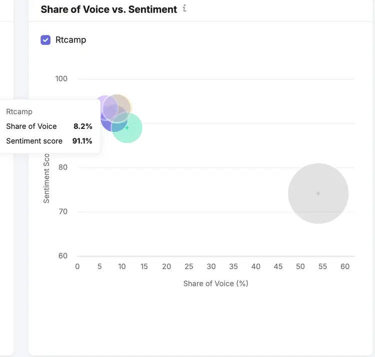 Scatter plot: rtCamp brand sentiment showing 8.2% share of voice and 91.1% sentiment score