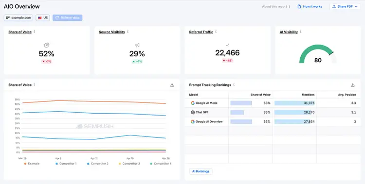 AI Overview dashboard showing share of voice, source visibility, referral traffic, AI visibility, and prompt rankings across Google and ChatGPT