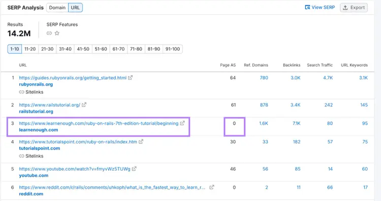 Semrush SERP Analysis table for ruby on rails showing top 10 results with metrics