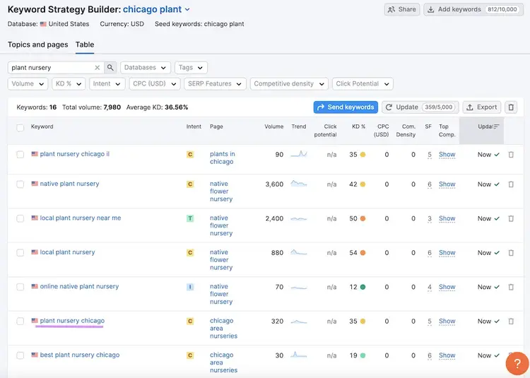 Keyword Strategy Builder table showing plant nursery keywords with metrics