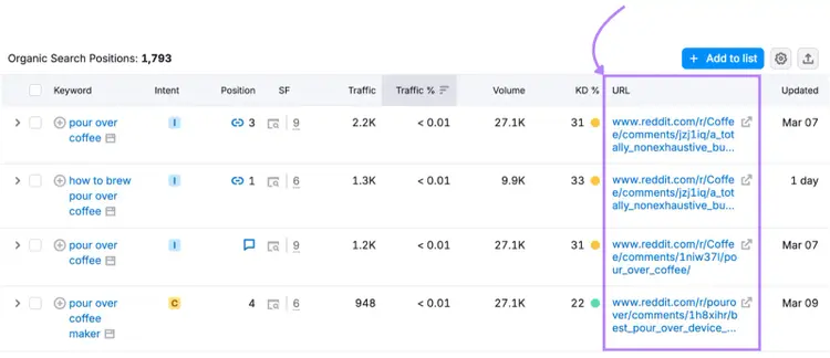 Top Reddit rankings for “pour-over coffee” keywords.