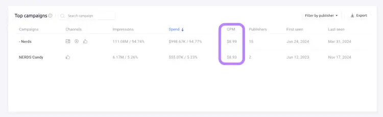 CPM of digital ad campaigns