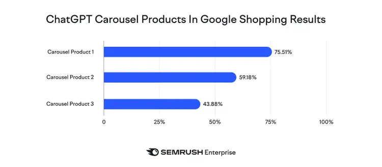 Bar chart showing ChatGPT carousel product overlap in Google Shopping at various percentages