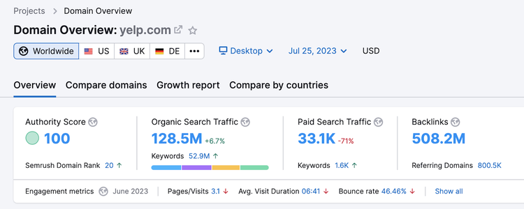 Yelp's results in Domain Overview tool show authority score of 100