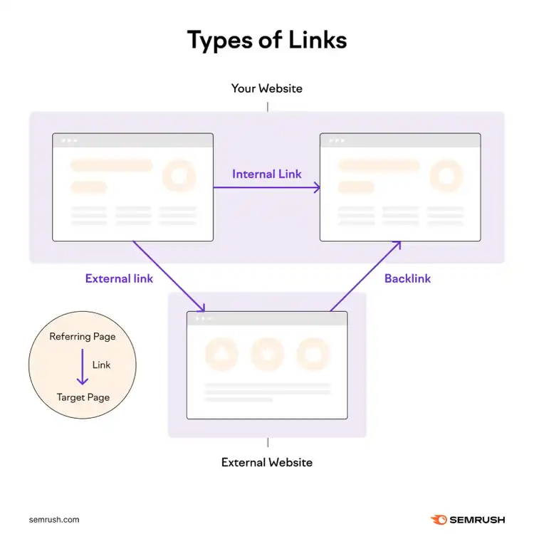 Types of links diagram. Within your website, links are called internal links. When linking from your website to an external website, this is called an external link. When an external website provides a backlink to your website, this is called a backlink.