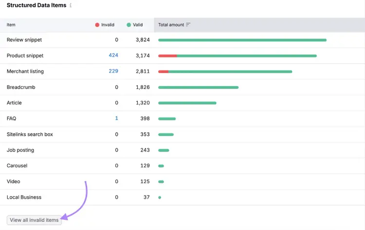 structured data items list shows a list of invalid and valid for items like review snippet, product snippet, breadcrumb, faq, and more