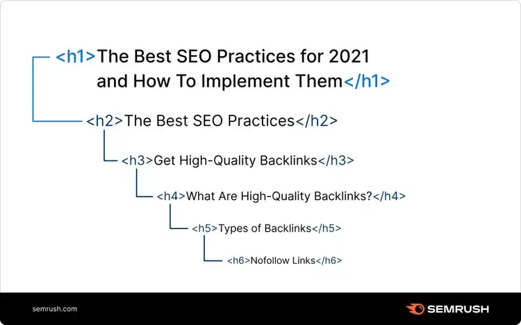 A visual hierarchy of header tags