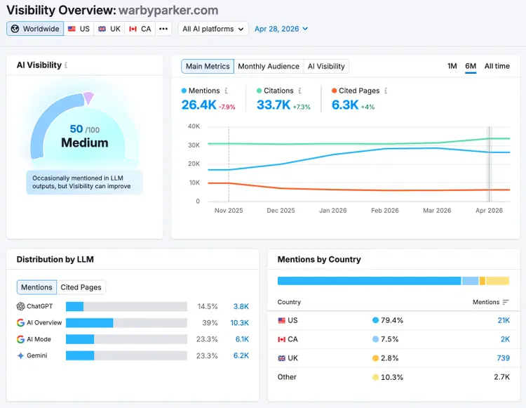 Semrush’s AI Visibility Toolkit
