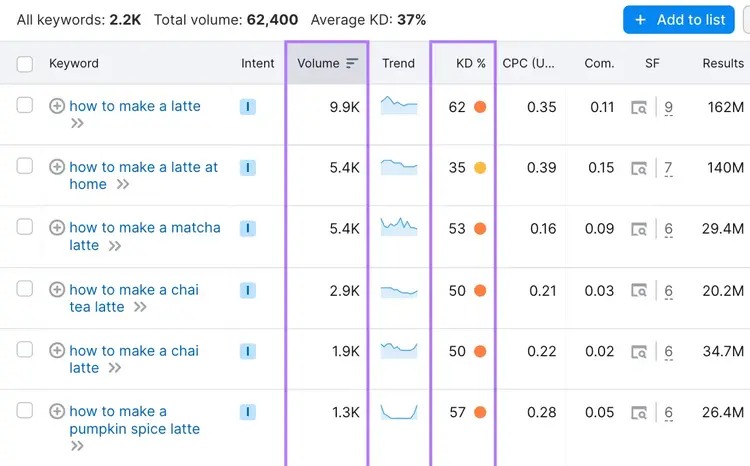"Volume," and "KD%" columns highlighted in the keywords table in Keyword Magic Tool