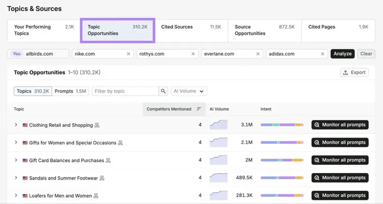 Topic Opportunities on Topics & Sources showing a list of topics where a brand's rivals have mentions but it doesn't.