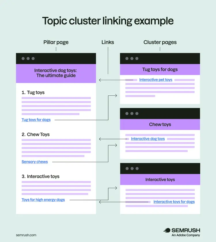 A dog toy pillar page linking to related cluster pages, with cluster pages linking back to the pillar page